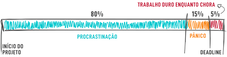 Processo criativo